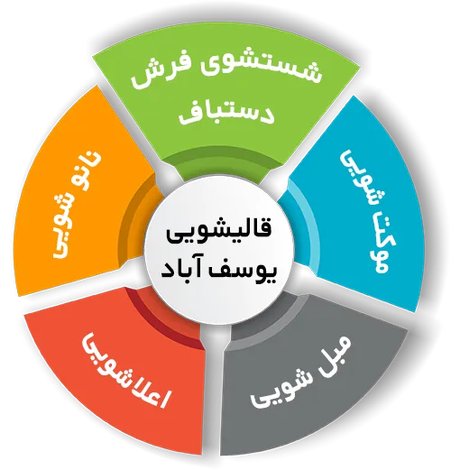 انواع خدمات در قالیشویی یوسف آباد